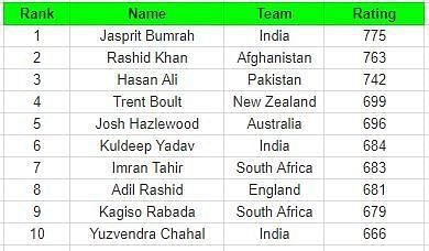 ICC ODI bowler's rankings